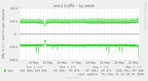 ens3 traffic