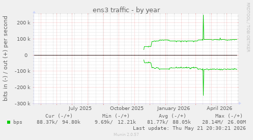 yearly graph