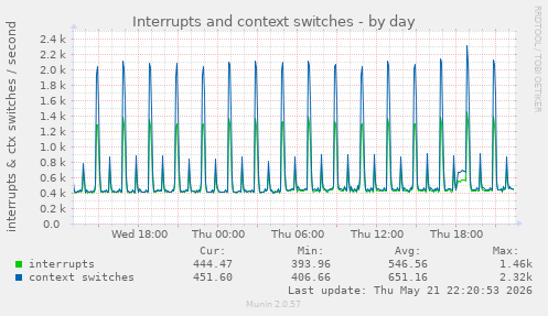 Interrupts and context switches