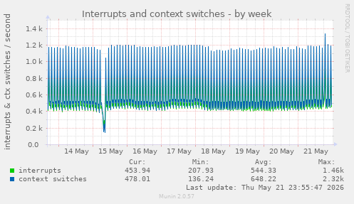 Interrupts and context switches