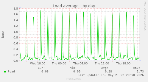 Load average