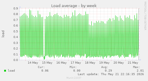 Load average