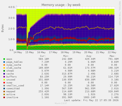 Memory usage