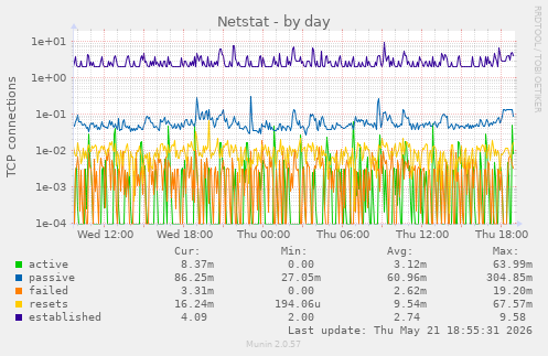 Netstat