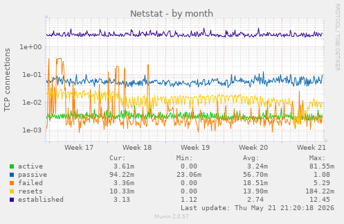 Netstat