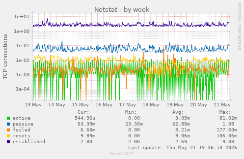 Netstat