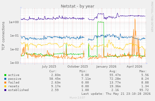 Netstat