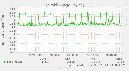 File table usage