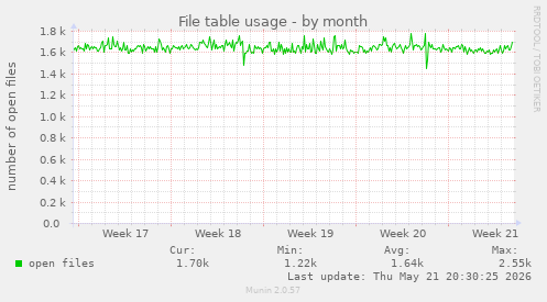 File table usage