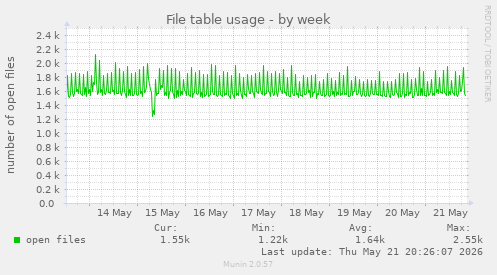 File table usage