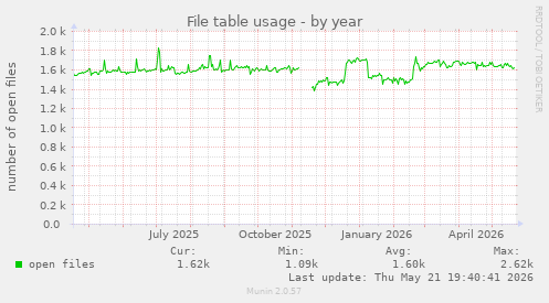 File table usage