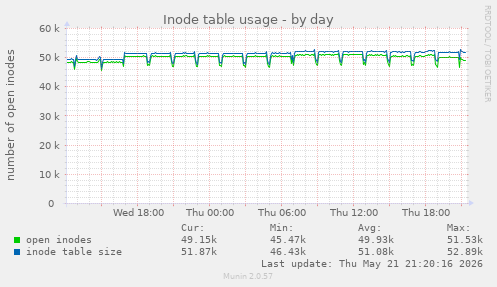 daily graph