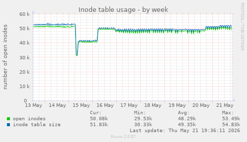 weekly graph