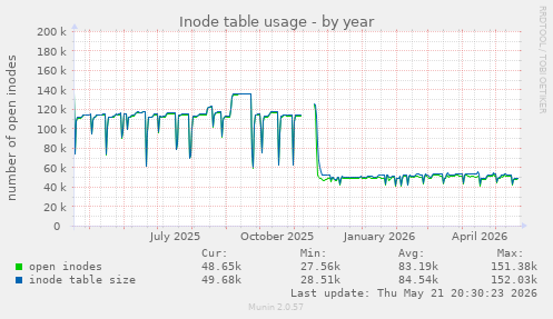 Inode table usage
