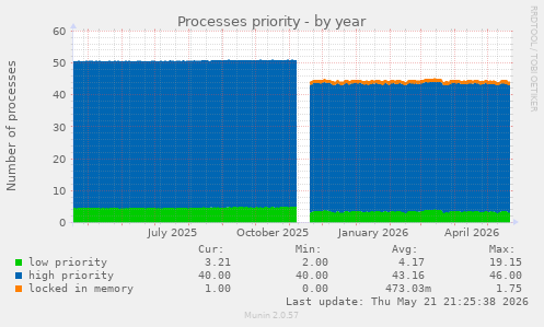 Processes priority