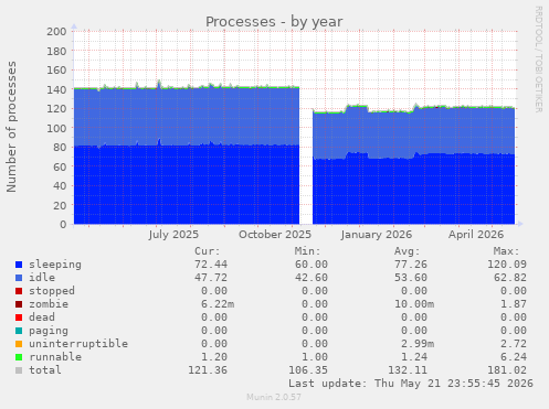 Processes