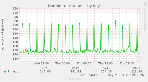 Number of threads