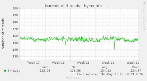 Number of threads