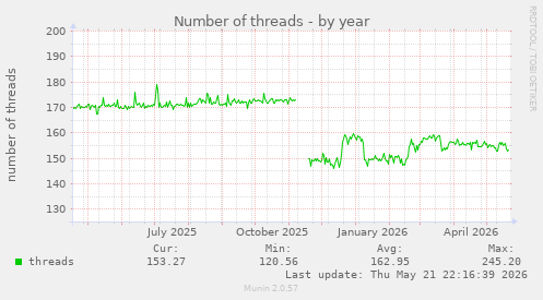 Number of threads