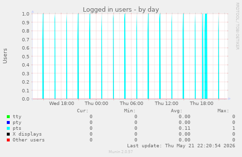 Logged in users