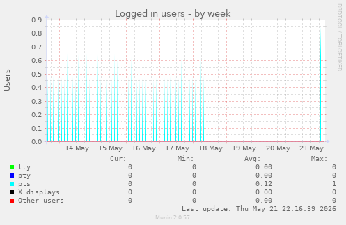 Logged in users