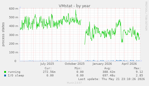 VMstat