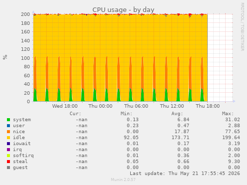 CPU usage
