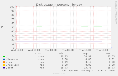 Disk usage in percent