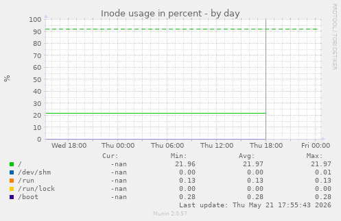 Inode usage in percent