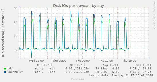 Disk IOs per device