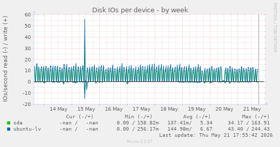Disk IOs per device
