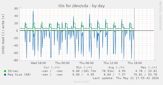 IOs for /dev/sda