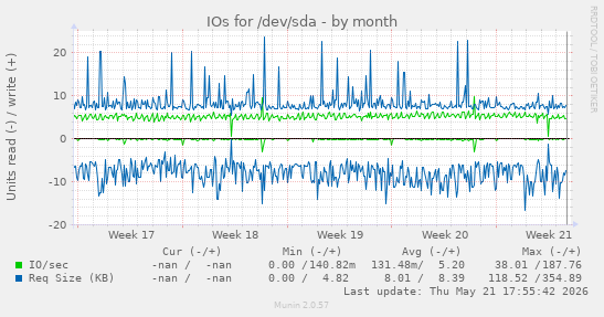 monthly graph