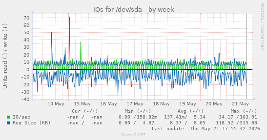 IOs for /dev/sda