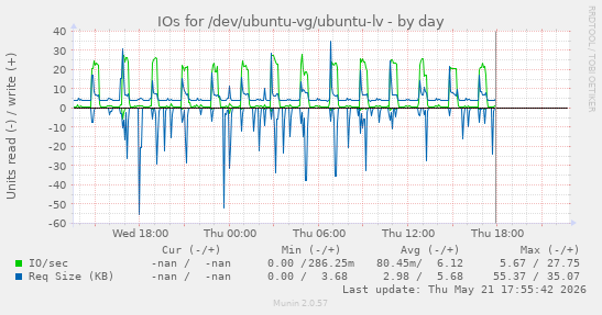 IOs for /dev/ubuntu-vg/ubuntu-lv