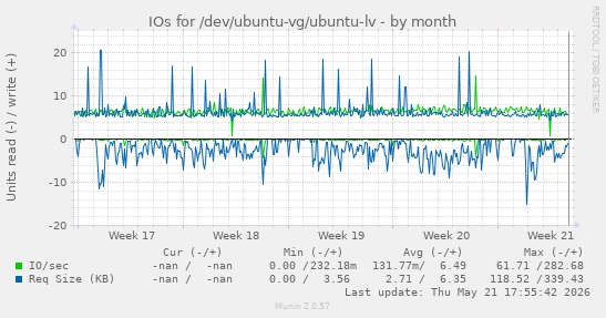 monthly graph