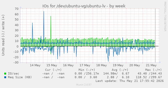IOs for /dev/ubuntu-vg/ubuntu-lv