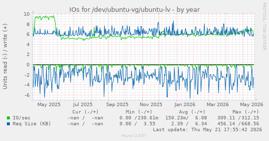 yearly graph