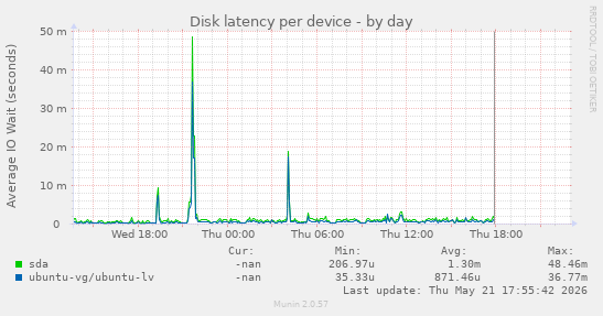 Disk latency per device
