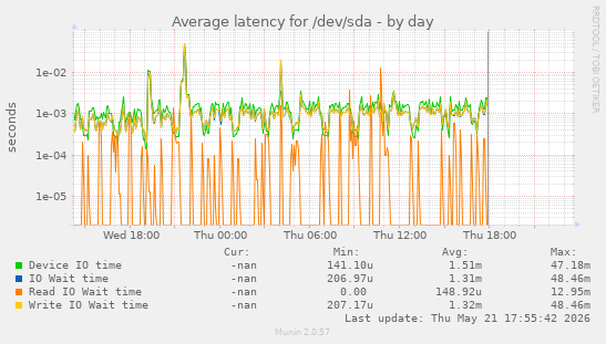 Average latency for /dev/sda