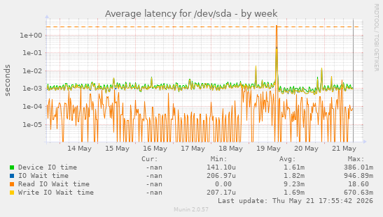 Average latency for /dev/sda