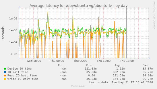 Average latency for /dev/ubuntu-vg/ubuntu-lv