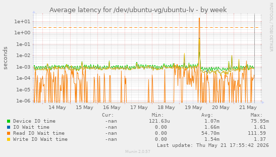 Average latency for /dev/ubuntu-vg/ubuntu-lv