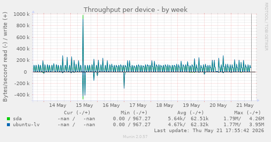 Throughput per device