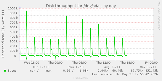 Disk throughput for /dev/sda