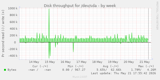 Disk throughput for /dev/sda