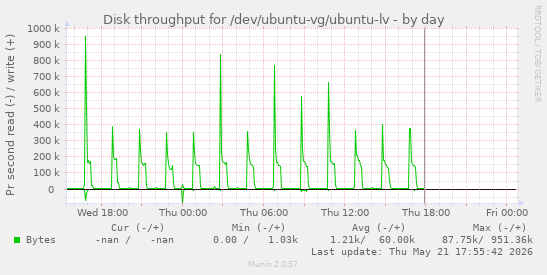 Disk throughput for /dev/ubuntu-vg/ubuntu-lv