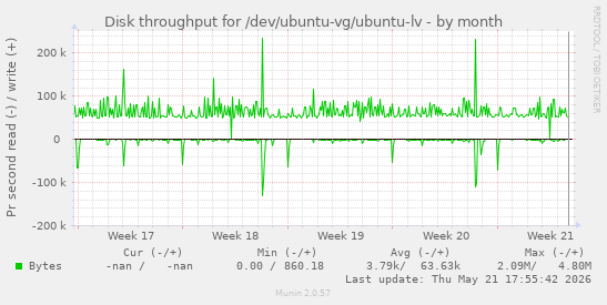 monthly graph