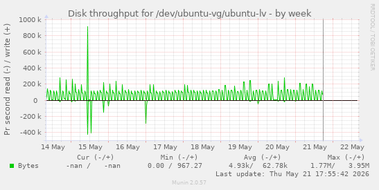 Disk throughput for /dev/ubuntu-vg/ubuntu-lv