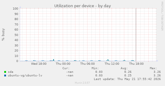 Utilization per device